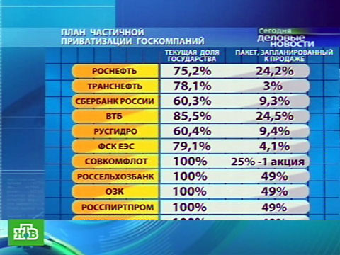 Презентация приватизация в россии