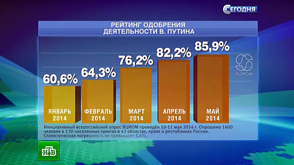 Сколько человек проголосовало сейчас. Рейтинг Путина. Рейтинг Путина на сегодня. Процент населения за Путина. Сколько процентов людей за Путина.