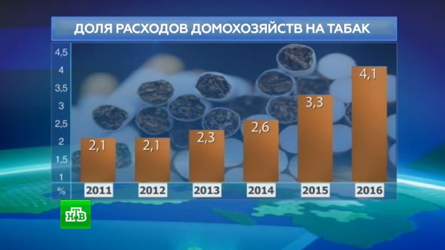 Расходы россиян на сигареты за 5 лет выросли в 2 раза.курение, табак, тарифы и цены, экономика и бизнес.НТВ.Ru: новости, видео, программы телеканала НТВ