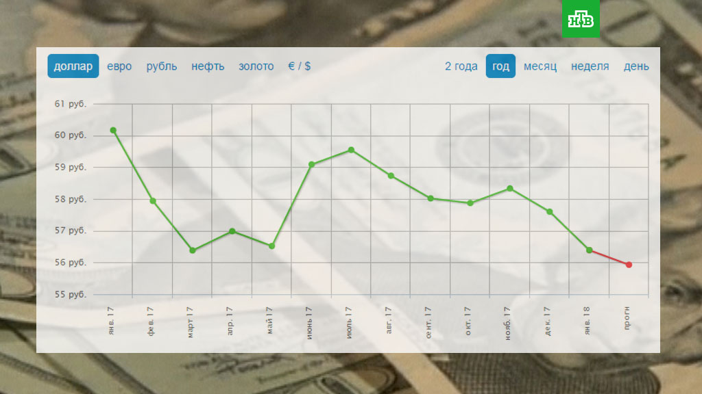 Почему доллар дороже рубля. Рост курса доллара. Доллар упал. Доллар на сегодняшний день в рублях. Курс доллара 30 рублей.