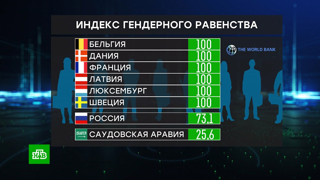 Страна равенства. Уровень гендерного равенства в России. Индекс гендерного неравенства 2020. Рейтинг стран по гендерному равенству. Рейтинг стран по уровню гендерного равенства.