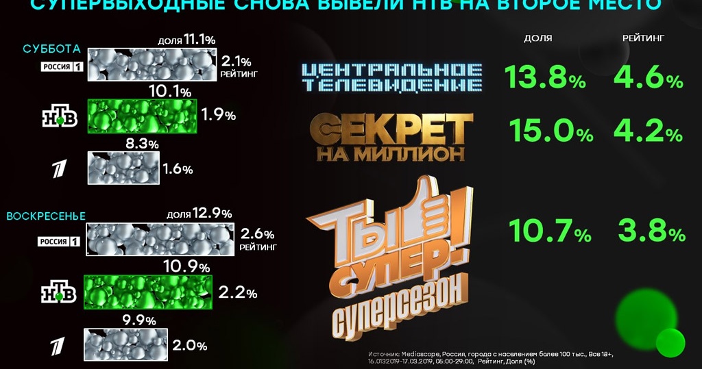 Проекты нтв список