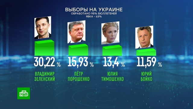 Меньше 16%: результат Порошенко в первом туре снижается по мере подсчета голосов.Европейский союз, Зеленский, Меркель, Порошенко, Тимошенко, Украина, выборы.НТВ.Ru: новости, видео, программы телеканала НТВ