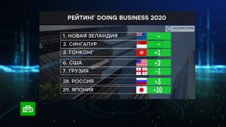 Россия впервые попала в <nobr>топ-30</nobr> рейтинга Doing Business