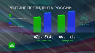 ВЦИОМ: показатель одобрения Путина вырос во время <nobr>пресс-конференции</nobr>