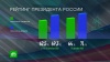 ВЦИОМ: показатель одобрения Путина вырос во время пресс-конференции