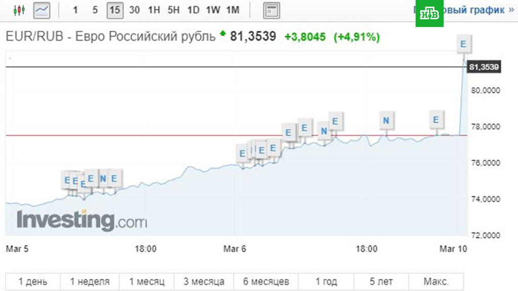 Курс евро в азербайджане на сегодня. Торги на бирже евро. Евро торги на бирже Московской. Курс евро. Мосбиржа торги евро.