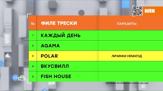 Тест филе трески: продукт какого бренда эксперты советуют не покупать. еда, продукты, рыба и рыбоводство. НТВ.Ru: новости, видео, программы телеканала НТВ