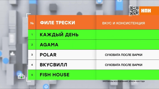 Тест филе трески: продукт какого бренда эксперты советуют не покупать. еда, продукты, рыба и рыбоводство. НТВ.Ru: новости, видео, программы телеканала НТВ