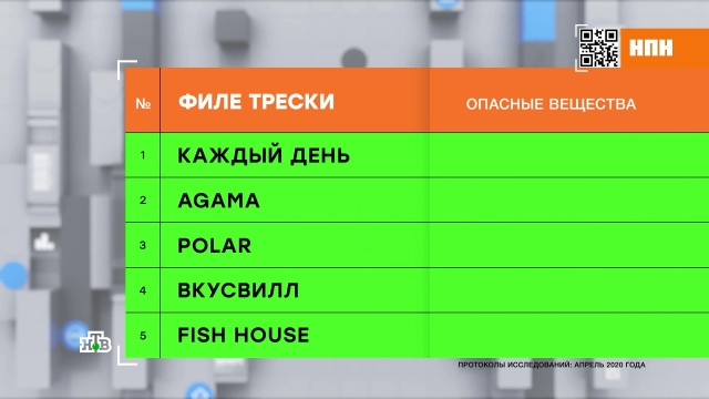 Тест филе трески: продукт какого бренда эксперты советуют не покупать. еда, продукты, рыба и рыбоводство. НТВ.Ru: новости, видео, программы телеканала НТВ