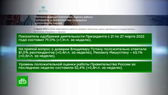 ВЦИОМ: уровень доверия Путину вырос до 81%